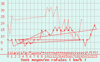 Courbe de la force du vent pour Erfurt-Bindersleben