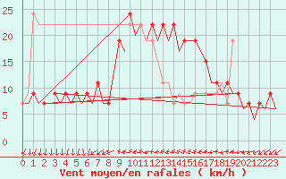 Courbe de la force du vent pour Reus (Esp)