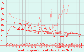 Courbe de la force du vent pour Gallivare