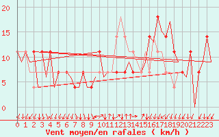Courbe de la force du vent pour Oslo / Gardermoen