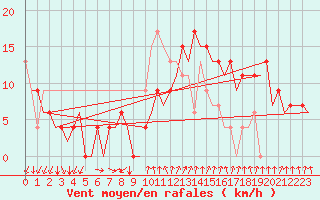 Courbe de la force du vent pour Reus (Esp)