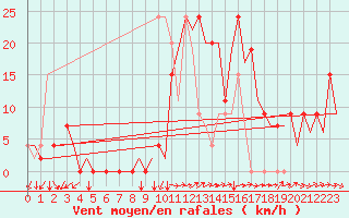 Courbe de la force du vent pour Reus (Esp)