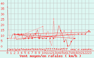 Courbe de la force du vent pour Floro