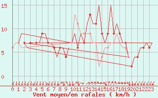 Courbe de la force du vent pour Milano / Malpensa