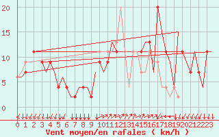 Courbe de la force du vent pour Milano / Malpensa