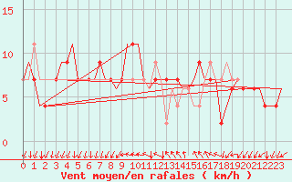 Courbe de la force du vent pour Milano / Malpensa