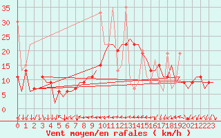 Courbe de la force du vent pour Enfidha Hammamet