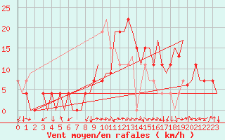 Courbe de la force du vent pour Tlemcen Zenata