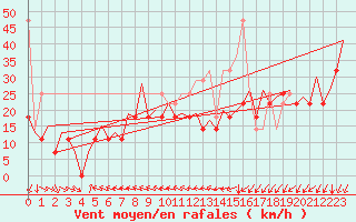 Courbe de la force du vent pour Platform Awg-1 Sea