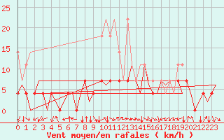 Courbe de la force du vent pour Augsburg
