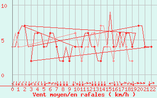 Courbe de la force du vent pour Treviso / S. Angelo