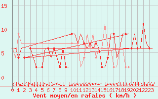 Courbe de la force du vent pour Torino / Caselle