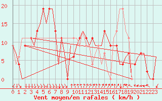 Courbe de la force du vent pour Almeria / Aeropuerto