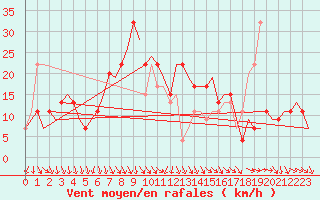 Courbe de la force du vent pour Cagliari / Elmas