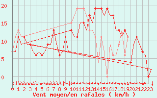 Courbe de la force du vent pour Valencia / Aeropuerto