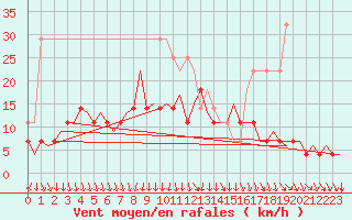 Courbe de la force du vent pour Ronneby
