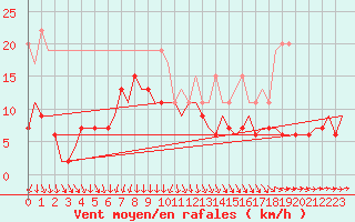 Courbe de la force du vent pour Benson
