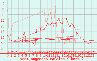 Courbe de la force du vent pour Enfidha Hammamet