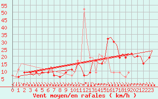 Courbe de la force du vent pour Cagliari / Elmas