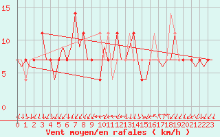Courbe de la force du vent pour Shannon Airport