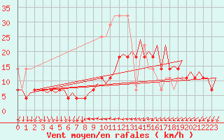 Courbe de la force du vent pour Leipzig-Schkeuditz