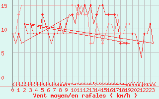 Courbe de la force du vent pour Leon / Virgen Del Camino
