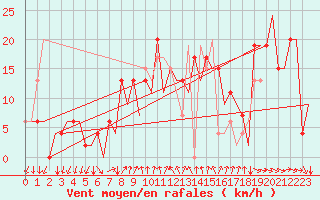 Courbe de la force du vent pour Reus (Esp)