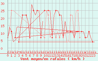 Courbe de la force du vent pour Samara