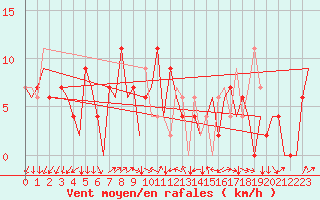 Courbe de la force du vent pour Vigo / Peinador