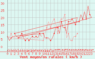 Courbe de la force du vent pour Roma Fiumicino