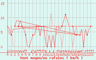 Courbe de la force du vent pour Beograd / Surcin