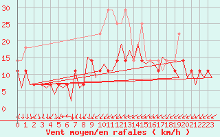 Courbe de la force du vent pour Erfurt-Bindersleben