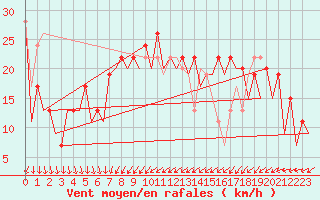 Courbe de la force du vent pour Murcia / San Javier