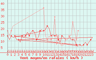 Courbe de la force du vent pour Rygge