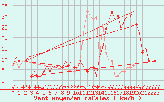 Courbe de la force du vent pour Milano / Malpensa