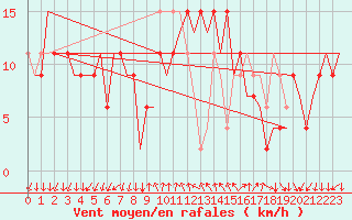 Courbe de la force du vent pour Reus (Esp)