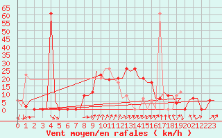 Courbe de la force du vent pour Cairo Airport