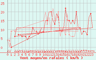 Courbe de la force du vent pour Alghero