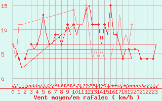 Courbe de la force du vent pour Pula Aerodrome