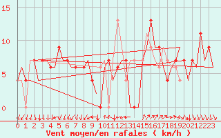 Courbe de la force du vent pour Leon / Virgen Del Camino