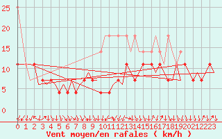 Courbe de la force du vent pour Stuttgart-Echterdingen