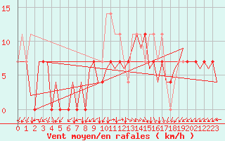 Courbe de la force du vent pour Debrecen