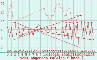 Courbe de la force du vent pour Baia Mare