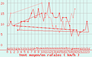 Courbe de la force du vent pour Reus (Esp)