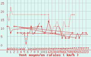 Courbe de la force du vent pour Linkoping / Malmen