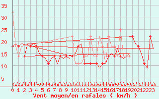 Courbe de la force du vent pour Banak