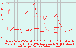 Courbe de la force du vent pour Fritzlar