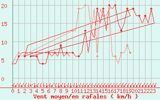 Courbe de la force du vent pour London / Heathrow (UK)