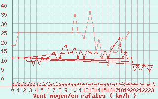 Courbe de la force du vent pour Craiova