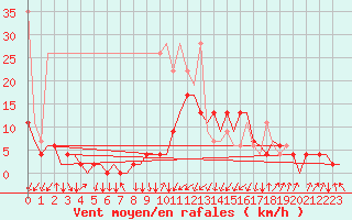 Courbe de la force du vent pour Samedam-Flugplatz